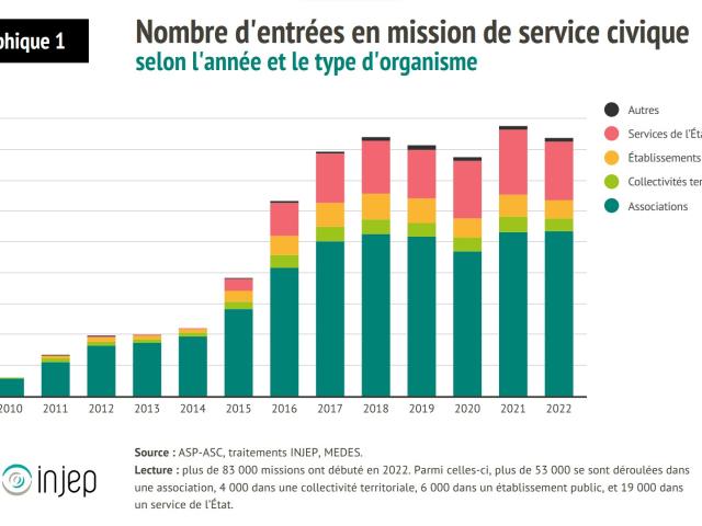 Graphique chiffres service civique