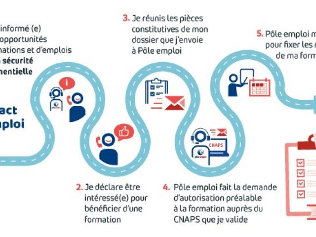 Visuel process Pôle emploi sécurité privée