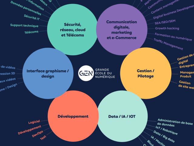 Cartgraphie métiers Gen_Scan